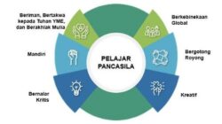 Penguatan proyek profil pelajar Pancasila