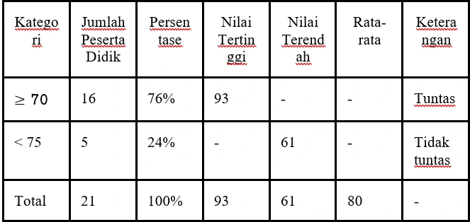 Penerapan Modul Ajar